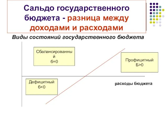 Сальдо государственного бюджета - разница между доходами и расходами Виды состояний