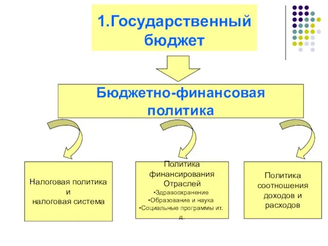 1.Государственный бюджет Бюджетно-финансовая политика Налоговая политика и налоговая система Политика финансирования