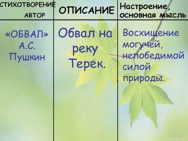 СТИХОТВОРЕНИЕ АВТОР ОПИСАНИЕ Настроение, основная мысль «ОБВАЛ» А.С. Пушкин Обвал на