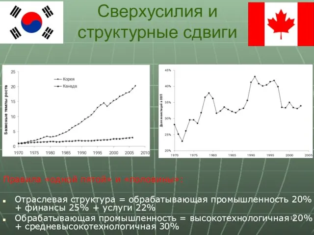 Сверхусилия и структурные сдвиги Правила «одной пятой» и «половины»: Отраслевая структура