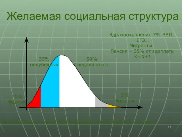 Желаемая социальная структура По оси абсцисс – накопления граждан, по оси