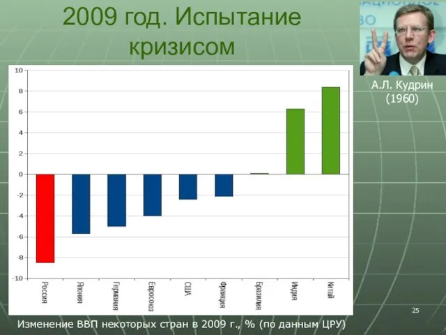 2009 год. Испытание кризисом Изменение ВВП некоторых стран в 2009 г.,