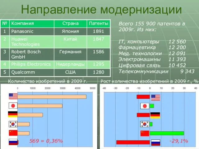 Направление модернизации Всего 155 900 патентов в 2009г. Из них: IT,