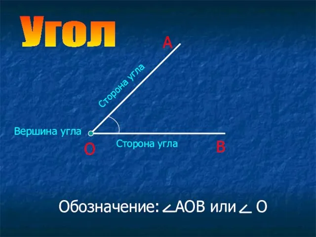 О А В Вершина угла Сторона угла Сторона угла Обозначение: АОВ или О Угол