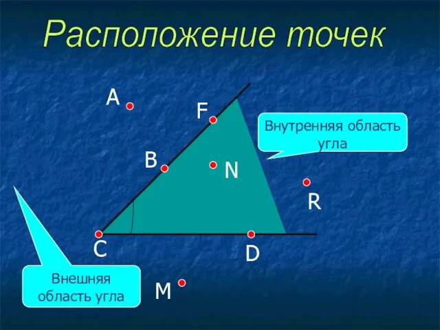 С А В М F N D R Внутренняя область угла Внешняя область угла Расположение точек