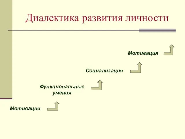 Диалектика развития личности Мотивация Функциональные умения Социализация Мотивация