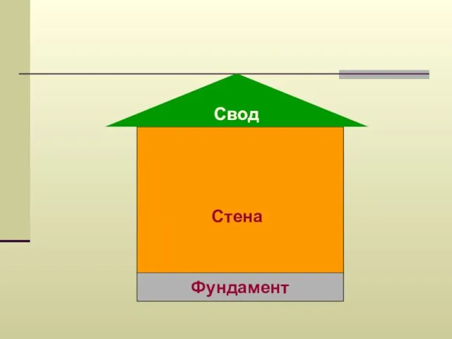 Фундамент Свод Стена