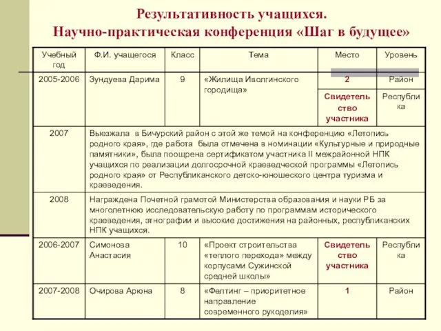 Результативность учащихся. Научно-практическая конференция «Шаг в будущее»