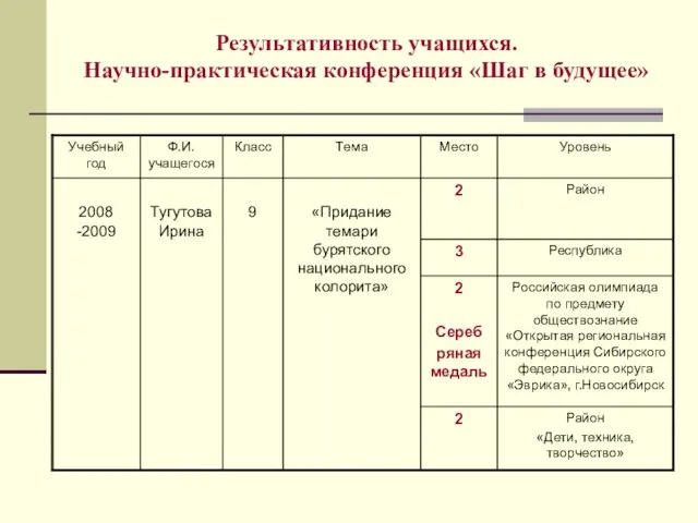 Результативность учащихся. Научно-практическая конференция «Шаг в будущее»