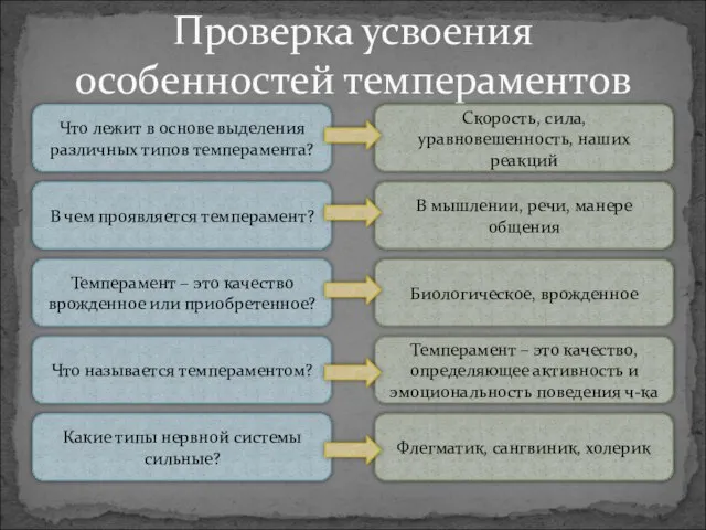 Проверка усвоения особенностей темпераментов Что лежит в основе выделения различных типов