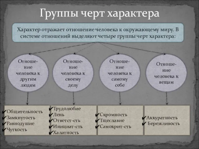 Группы черт характера Характер отражает отношение человека к окружающему миру. В