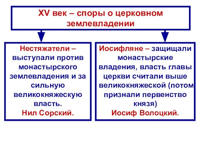 XV век – споры о церковном землевладении Нестяжатели – выступали против