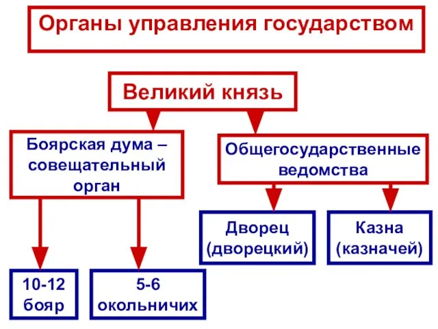 Органы управления государством Великий князь Боярская дума – совещательный орган 10-12