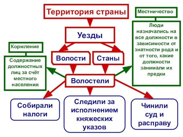 Волости Станы Волостели Собирали налоги Следили за исполнением княжеских указов Чинили