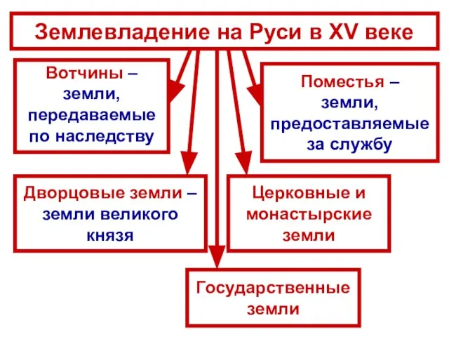 Землевладение на Руси в XV веке Дворцовые земли – земли великого