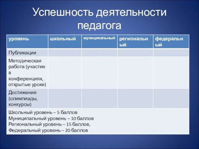 Успешность деятельности педагога