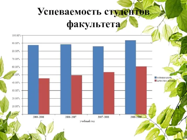 Успеваемость студентов факультета