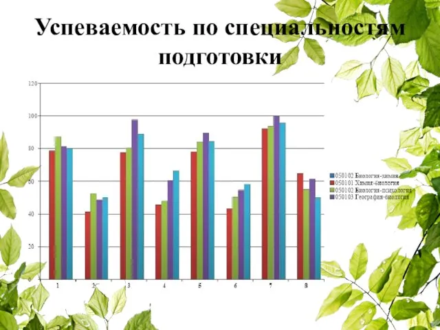 Успеваемость по специальностям подготовки