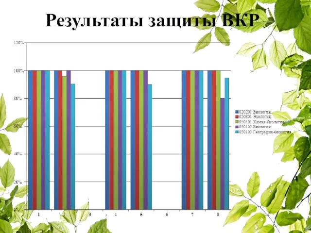 Результаты защиты ВКР