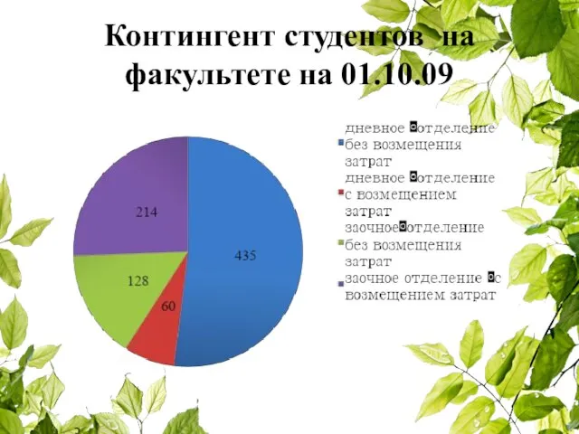 Контингент студентов на факультете на 01.10.09