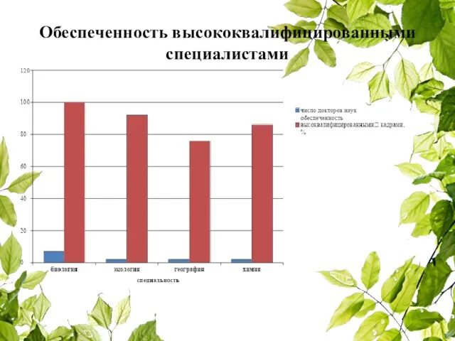 Обеспеченность высококвалифицированными специалистами