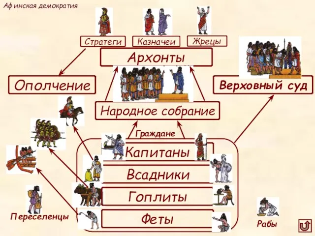 Архонты Ополчение Верховный суд Народное собрание Капитаны Всадники Гоплиты Феты Афинская