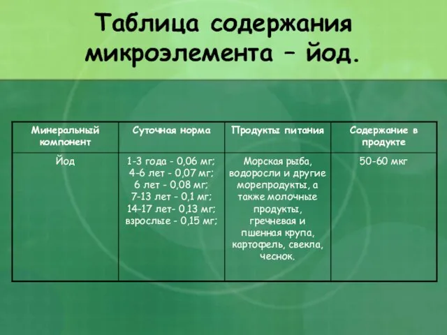 Таблица содержания микроэлемента – йод.