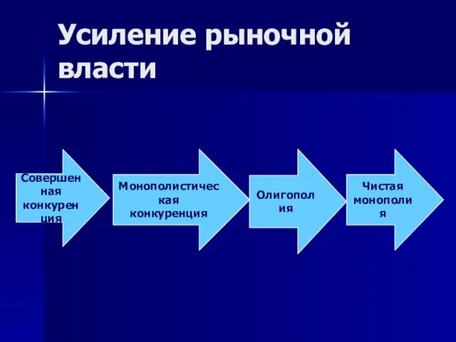 Усиление рыночной власти Совершенная конкуренция Монополистическая конкуренция Олигополия Чистая монополия