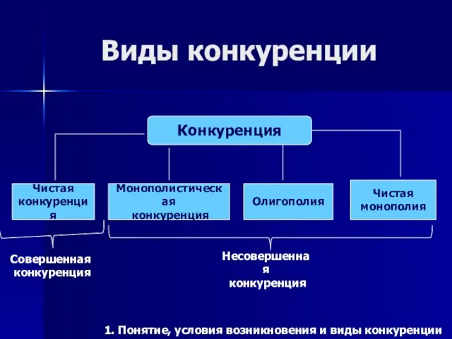 Виды конкуренции Конкуренция Чистая конкуренция Чистая монополия Монополистическая конкуренция Олигополия Совершенная