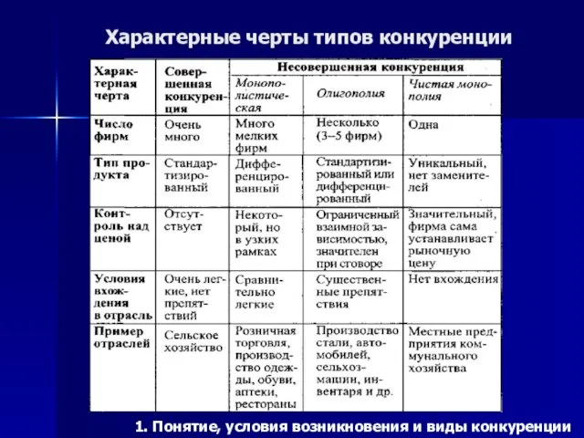 Характерные черты типов конкуренции 1. Понятие, условия возникновения и виды конкуренции