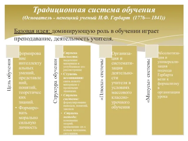 Базовая идея: доминирующую роль в обучении играет преподавание, деятельность учителя. Традиционная