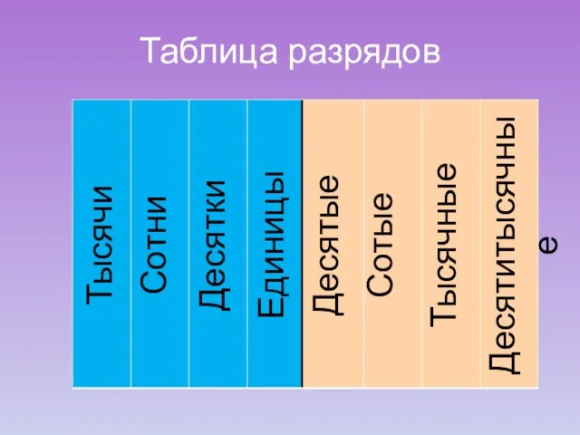 Таблица разрядов Тысячи Сотни Десятки Единицы Десятые Сотые Тысячные Десятитысячные