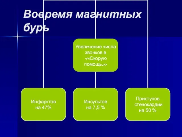 Вовремя магнитных бурь