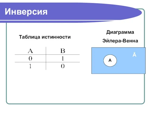 Инверсия Таблица истинности Диаграмма Эйлера-Венна А Ā