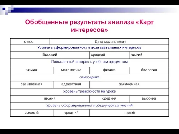 Обобщенные результаты анализа «Карт интересов»