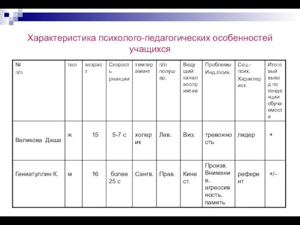 Характеристика психолого-педагогических особенностей учащихся