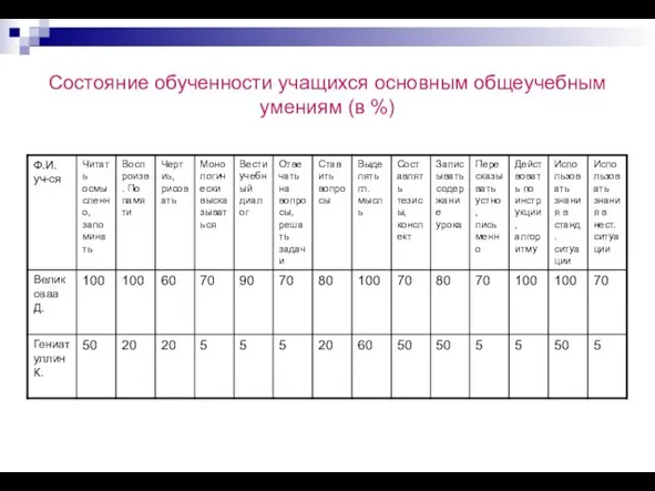 Состояние обученности учащихся основным общеучебным умениям (в %)