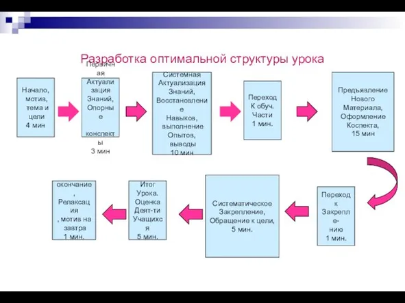 Разработка оптимальной структуры урока Начало, мотив, тема и цели 4 мин