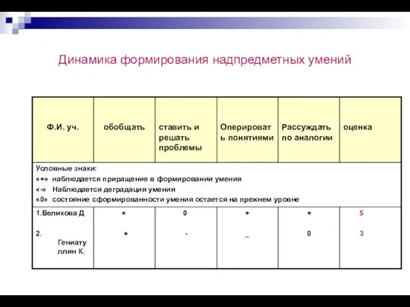 Динамика формирования надпредметных умений