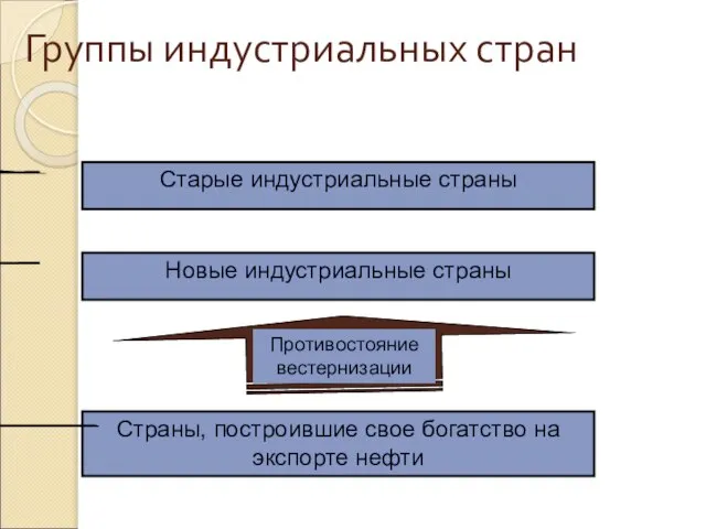 Новые индустриальные страны Страны, построившие свое богатство на экспорте нефти Группы