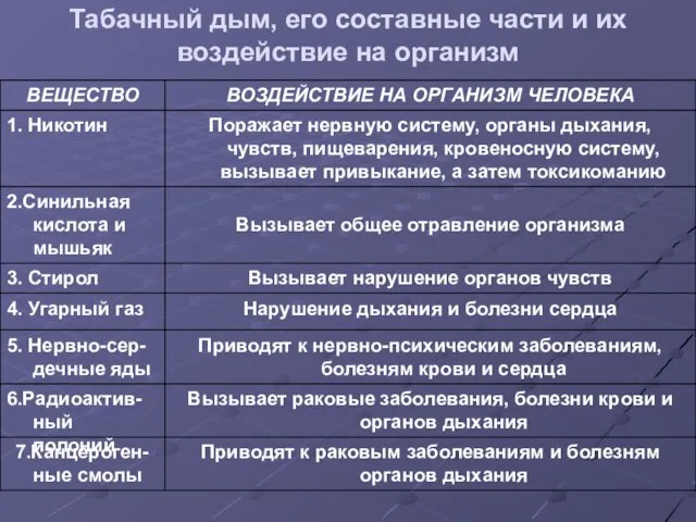 Табачный дым, его составные части и их воздействие на организм