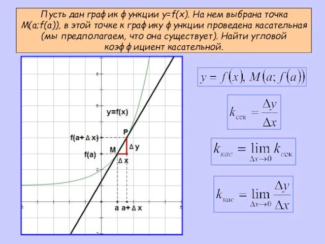 Пусть дан график функции y=f(x). На нем выбрана точка M(a;f(a)), в