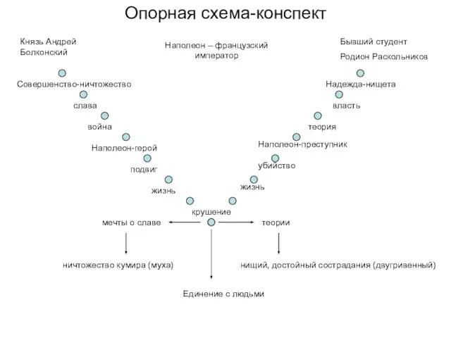 Опорная схема-конспект Князь Андрей Болконский Бывший студент Родион Раскольников Наполеон –