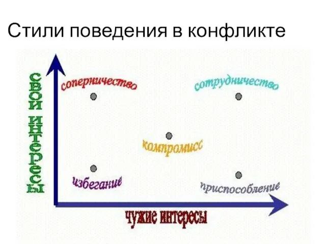 Стили поведения в конфликте