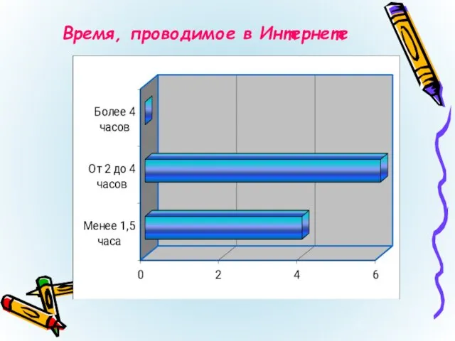 Время, проводимое в Интернете