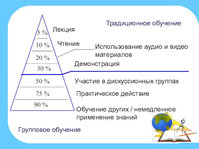 Обучение других / немедленное применение знаний 90 % Практическое действие 75