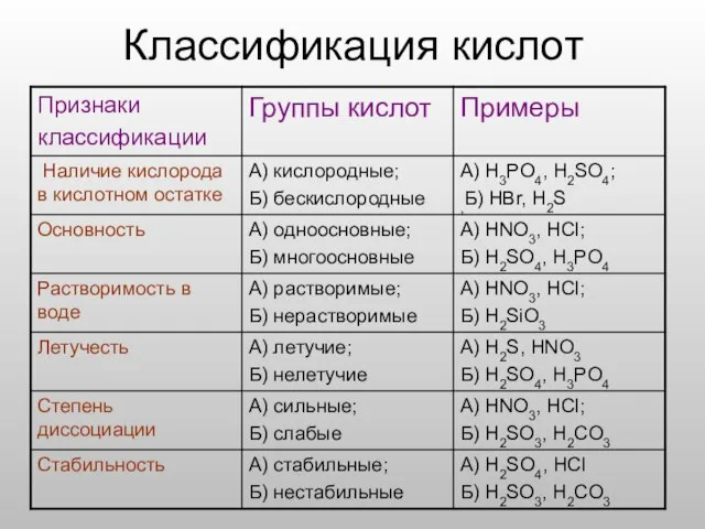 Классификация кислот