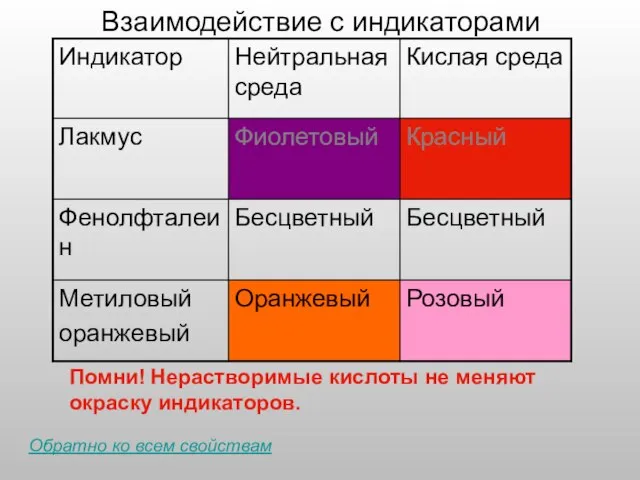 Взаимодействие с индикаторами Помни! Нерастворимые кислоты не меняют окраску индикаторов. Обратно ко всем свойствам