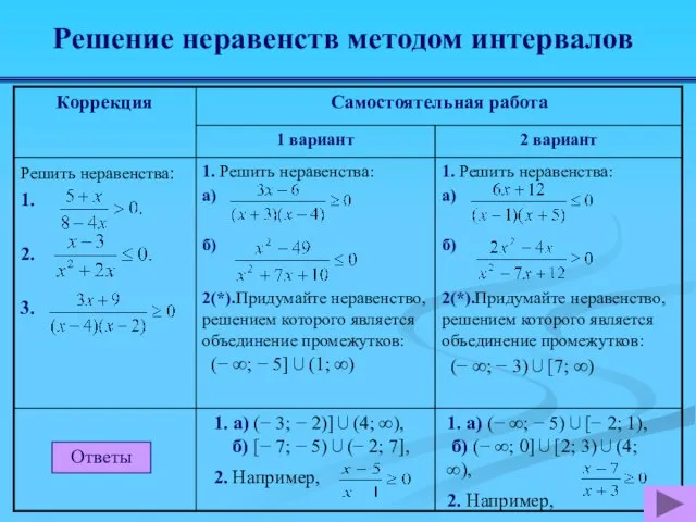 Решение неравенств методом интервалов Ответы 1. а) (− 3; − 2)]∪(4;