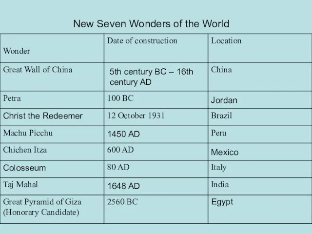 New Seven Wonders of the World 5th century BC – 16th
